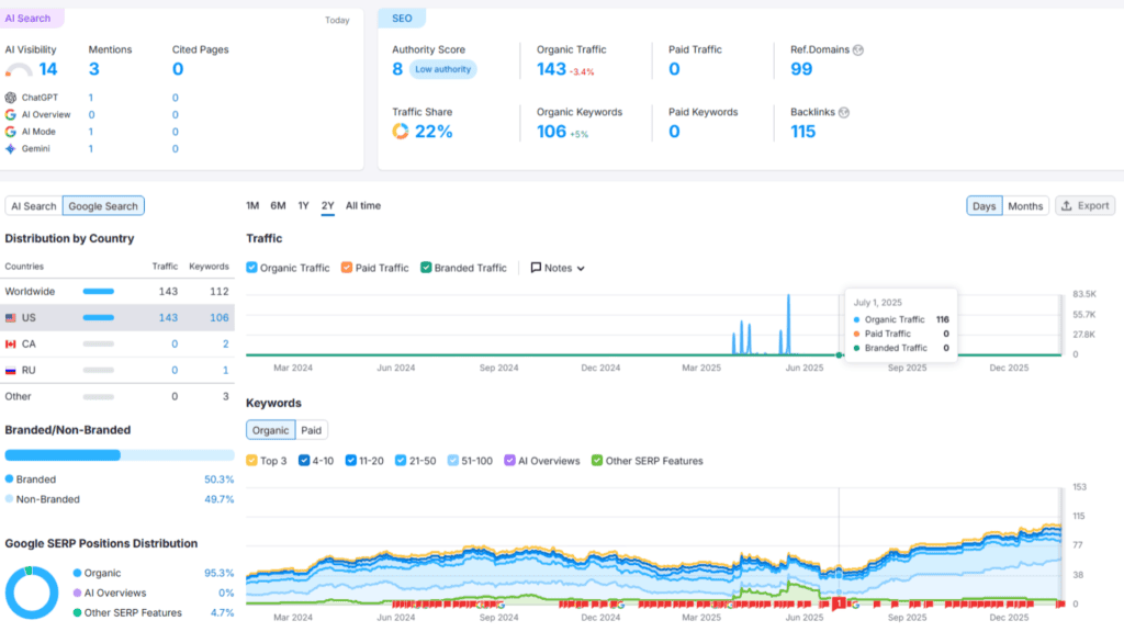 Technical SEO and UX audit sample showing site issues, performance metrics, and recommendations
